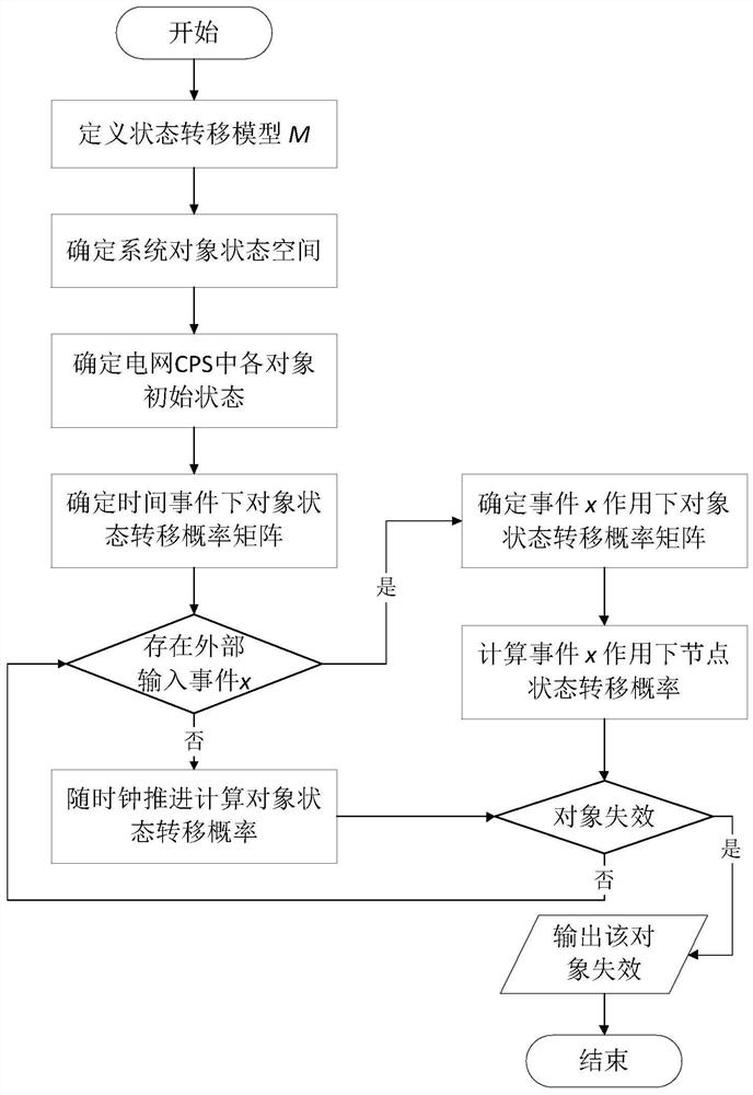 An Object-Oriented Hierarchical Modeling Method for Power Grid Cyber-Physical System