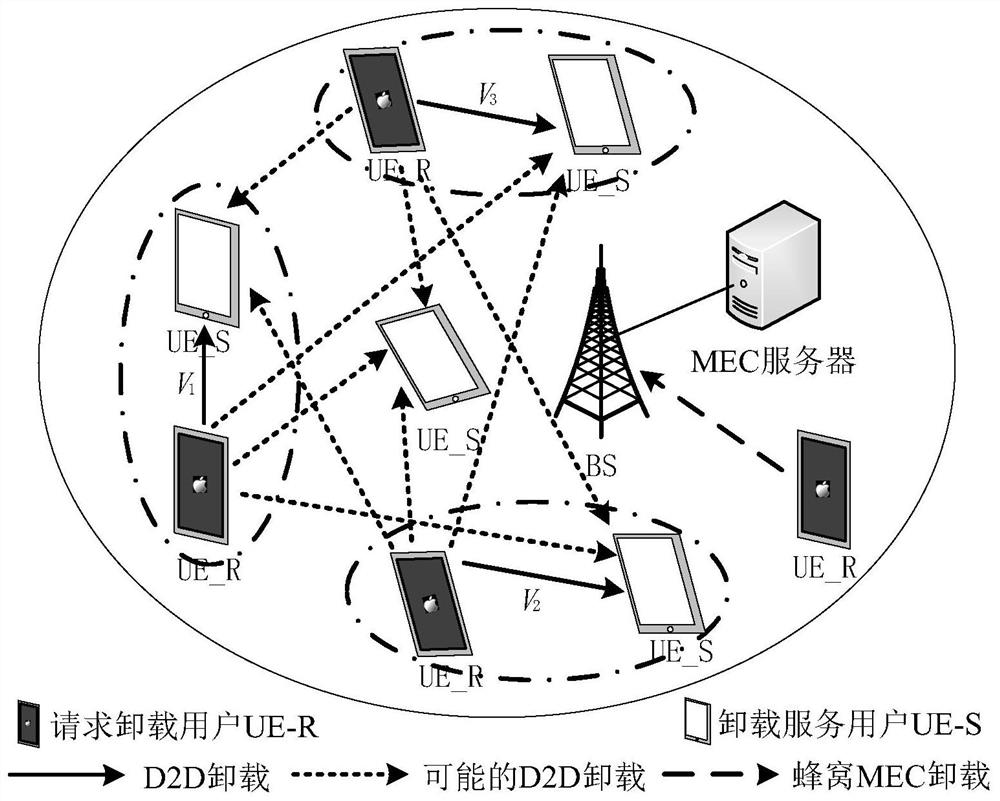 Multi-user computing unloading resource optimization decision-making method based on D2D communication