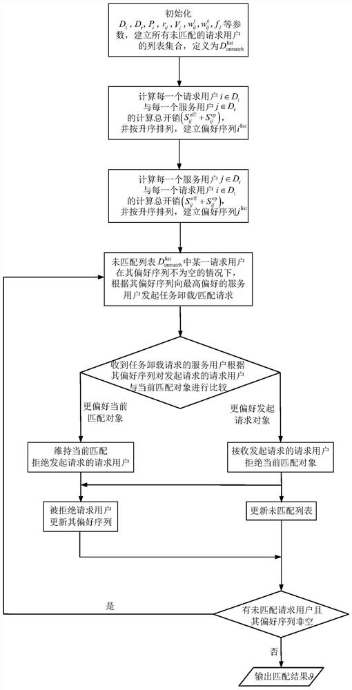 Multi-user computing unloading resource optimization decision-making method based on D2D communication