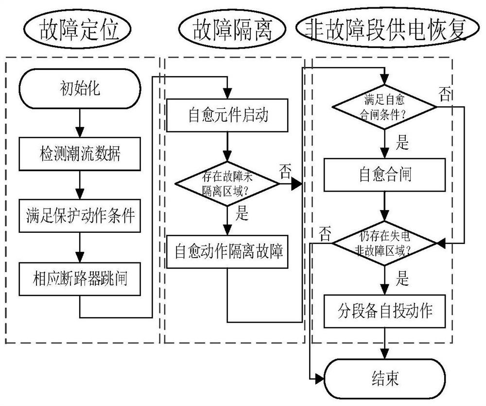 Adaptive adjustment strategy of 10 kilovolt double-loop self-healing system based on dynamic topology identification