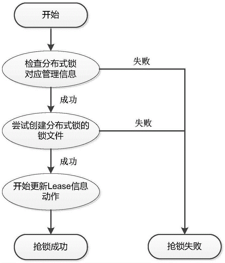 Method used for realizing distributed lock management and equipment thereof