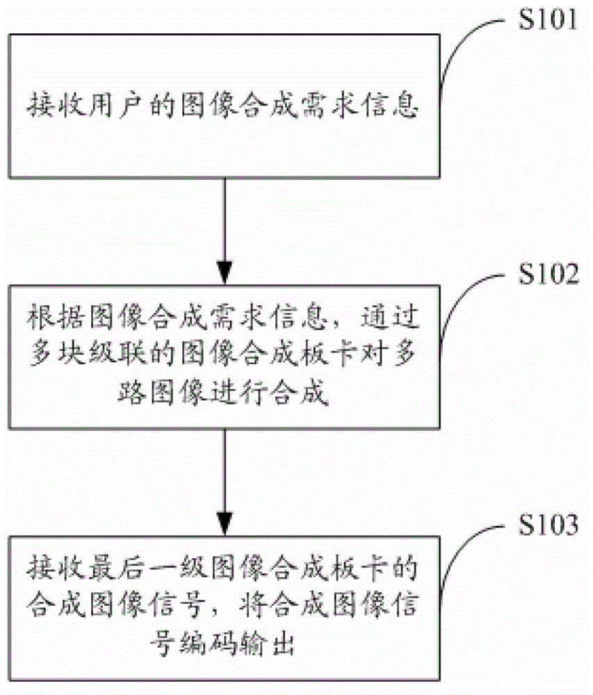 Method and device for realizing multi-video signal image composition