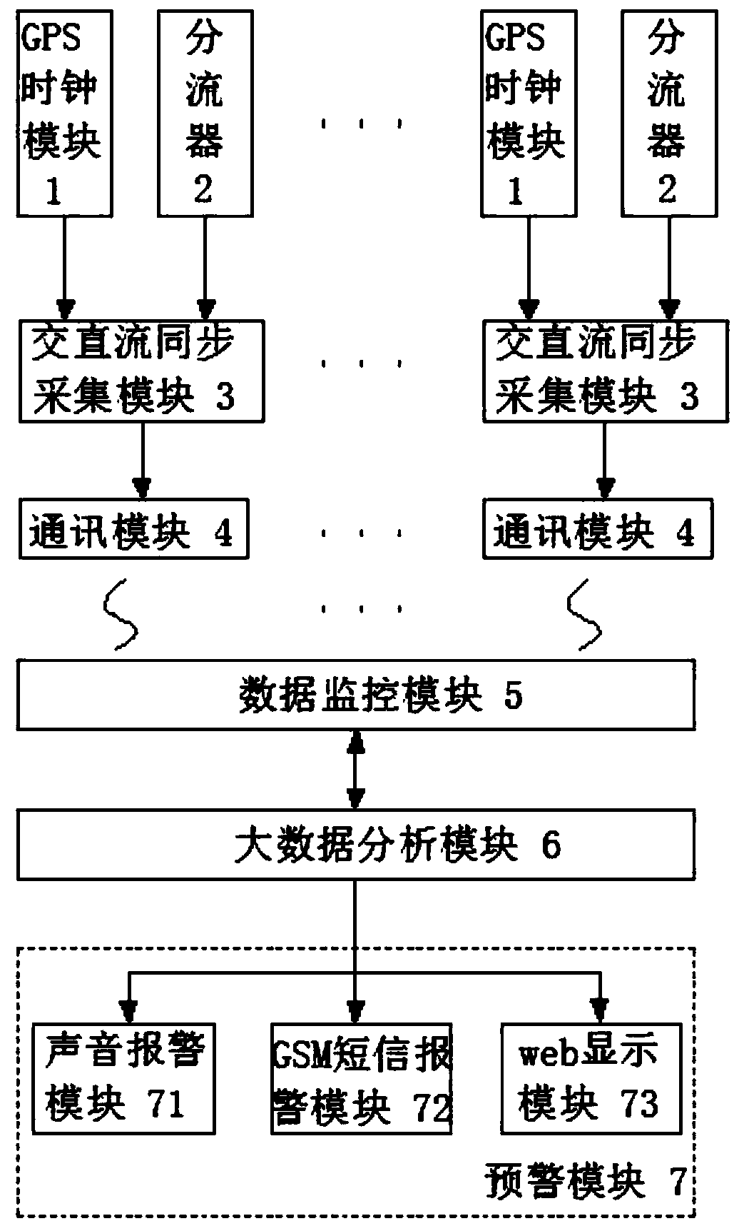 Device and method for giving early warning about main transformer DC magnetic bias event