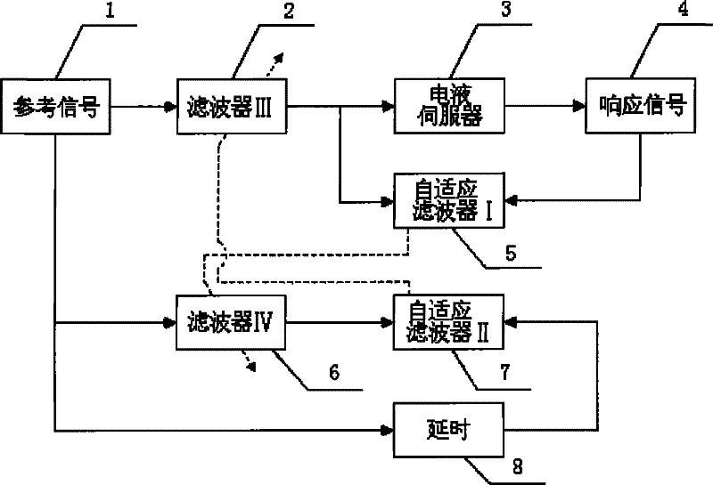 Method for controlling real-time waveform replication of electro-fluid servo system