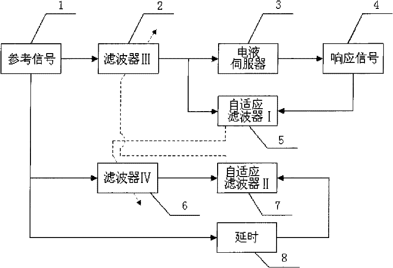 Method for controlling real-time waveform replication of electro-fluid servo system