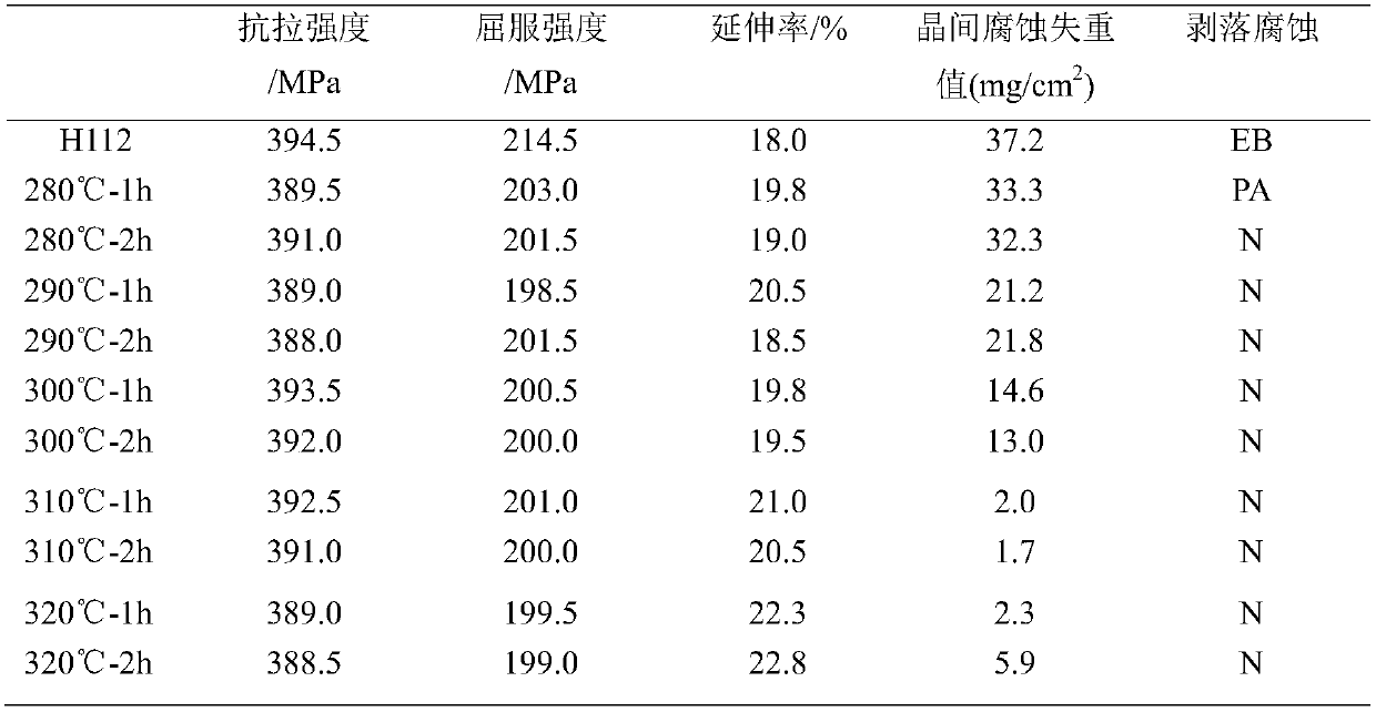 Thermal deformation and stabilization annealing process and material of Al-Mg-Mn-Er-Zr alloy