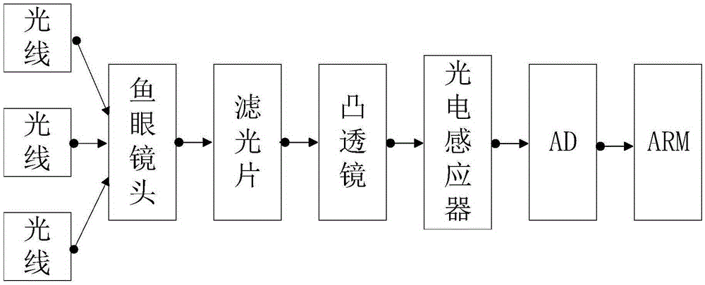 Leaf area index instrument based on radiation measurement principle