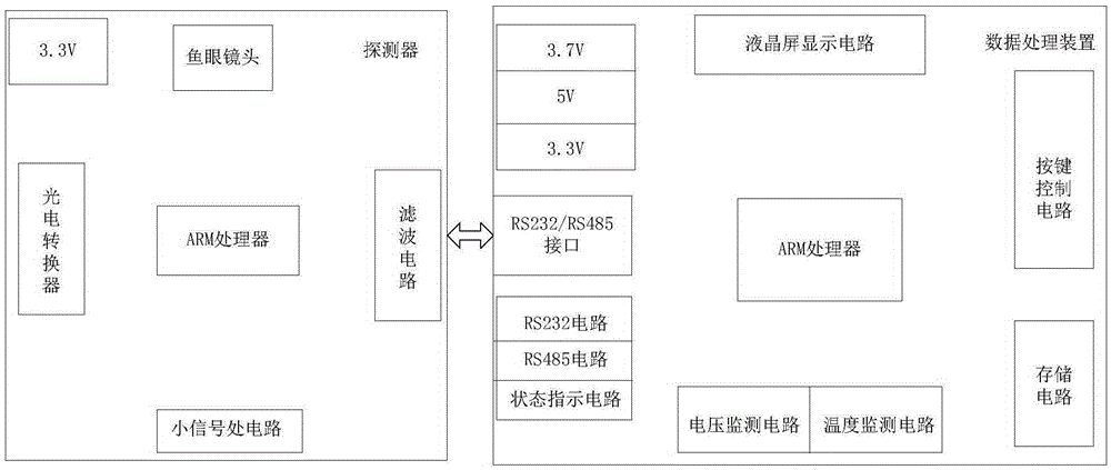 Leaf area index instrument based on radiation measurement principle