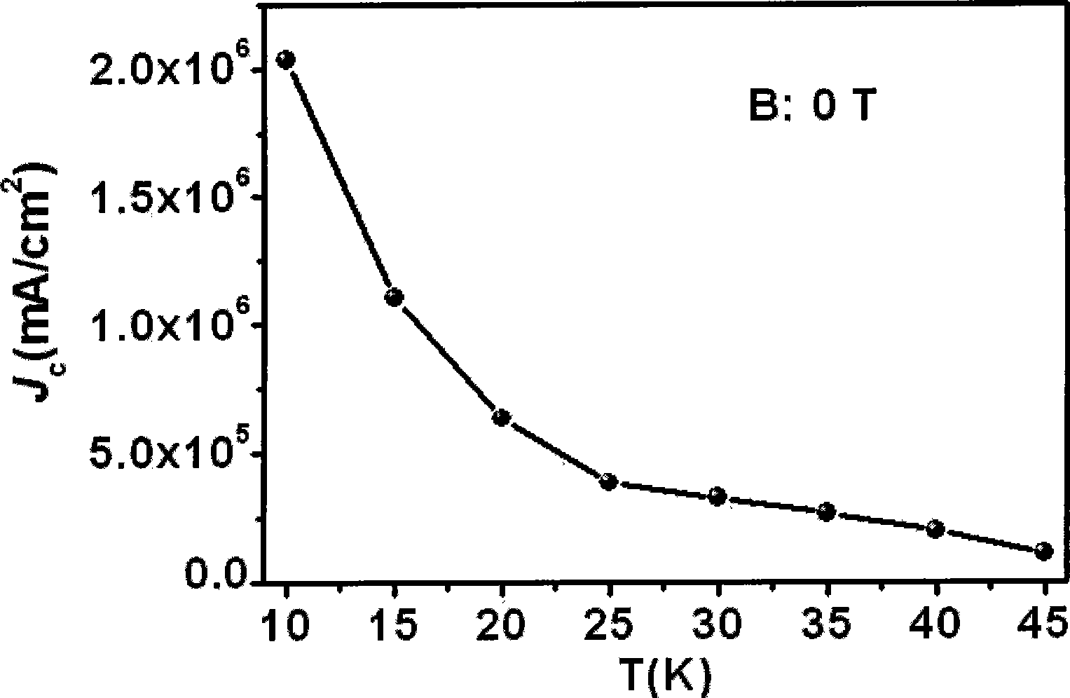 Preparation method iron based SmFeAsO1-xFx superconducting wire