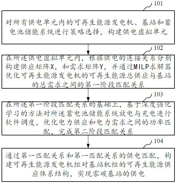 Zero-carbon 5G mobile communication base station power supply method, system, device and storage medium