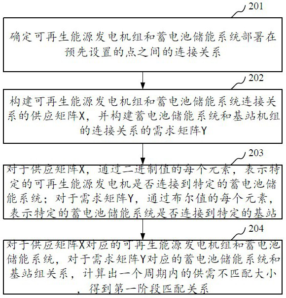 Zero-carbon 5G mobile communication base station power supply method, system, device and storage medium