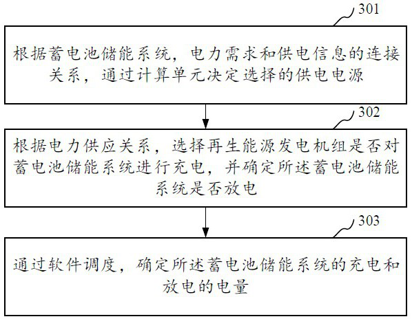 Zero-carbon 5G mobile communication base station power supply method, system, device and storage medium