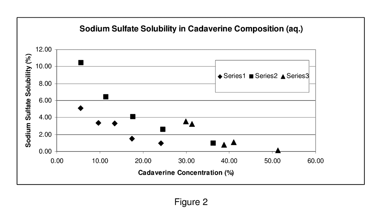 Preparation of cadaverine