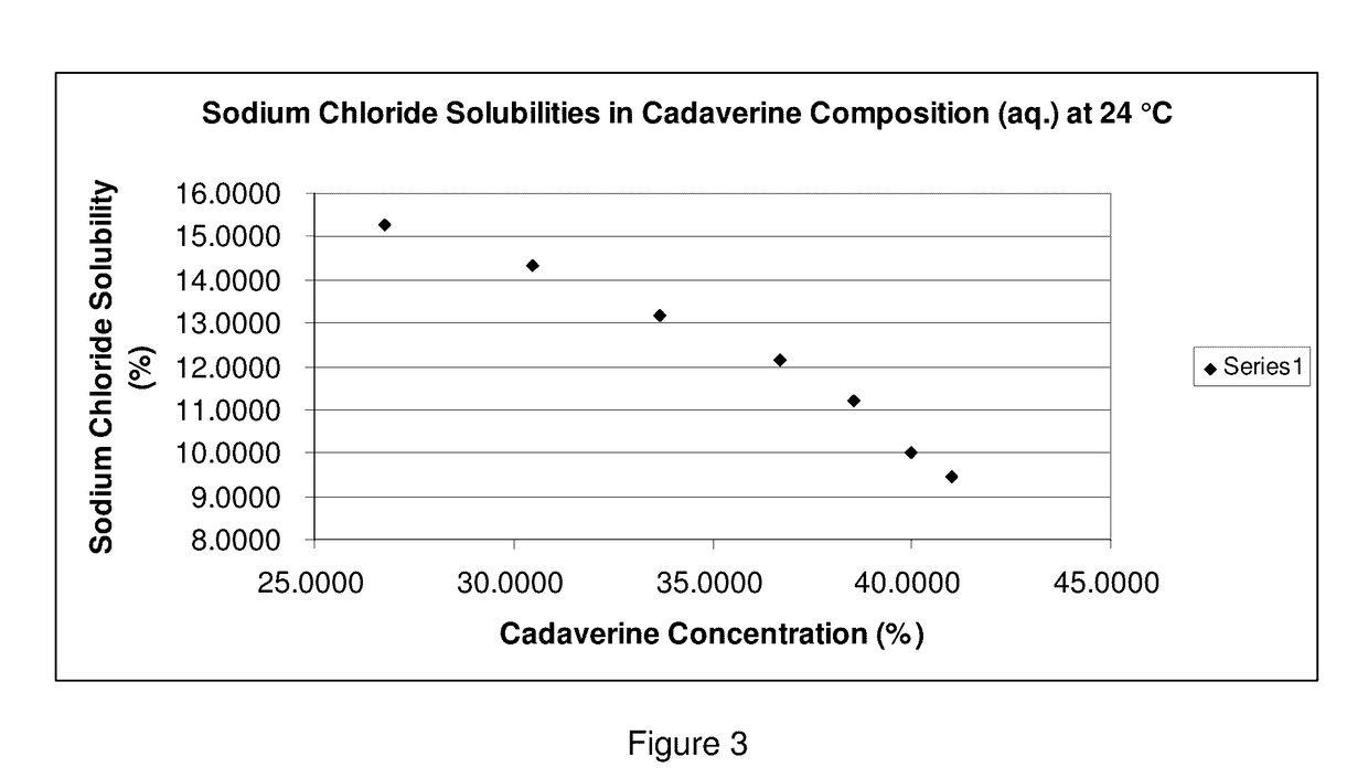 Preparation of cadaverine