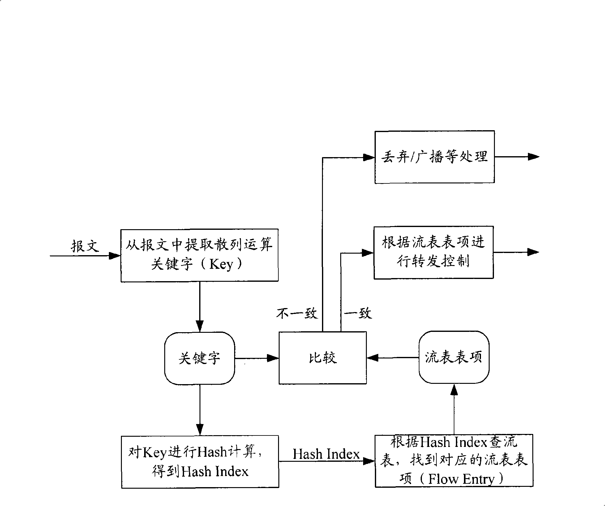 Flow stream searching method and device