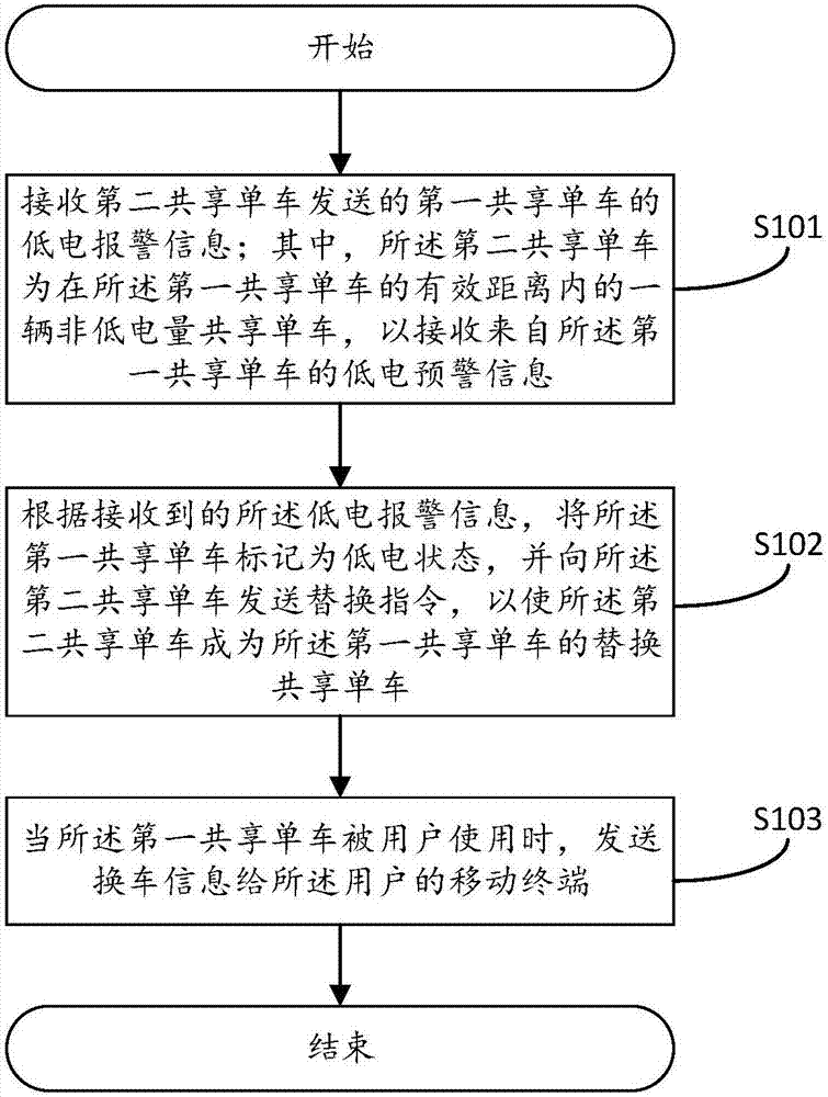 Shared bicycle low electricity management method and system