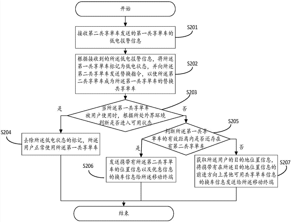 Shared bicycle low electricity management method and system