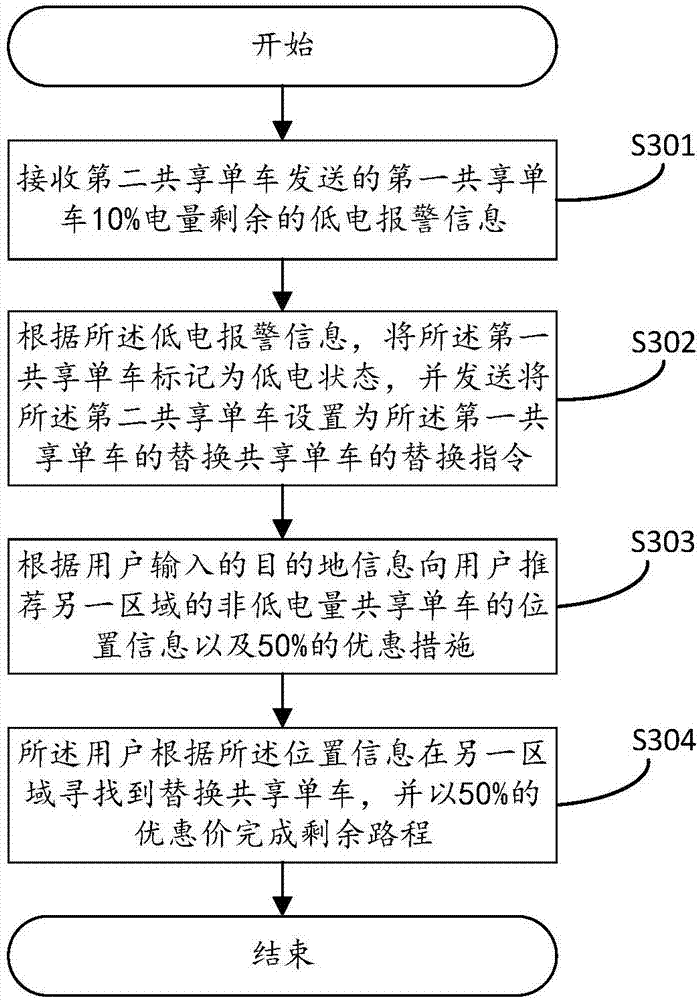 Shared bicycle low electricity management method and system