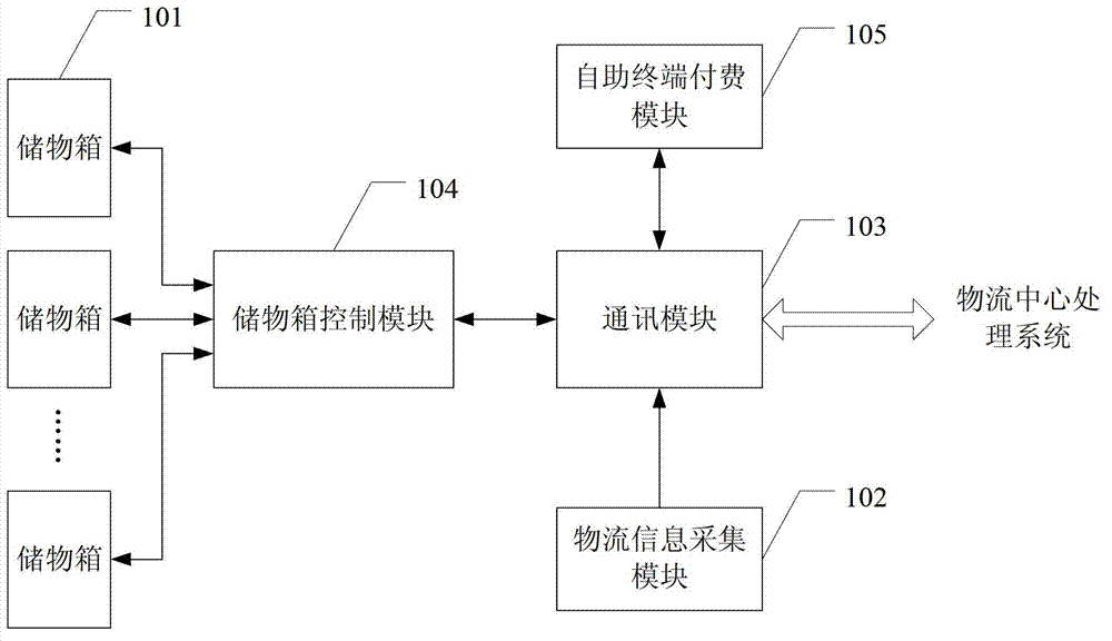 Logistics device and system