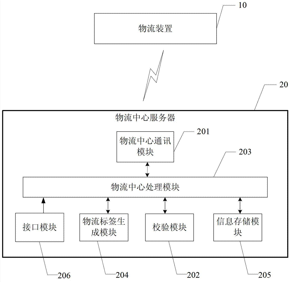 Logistics device and system