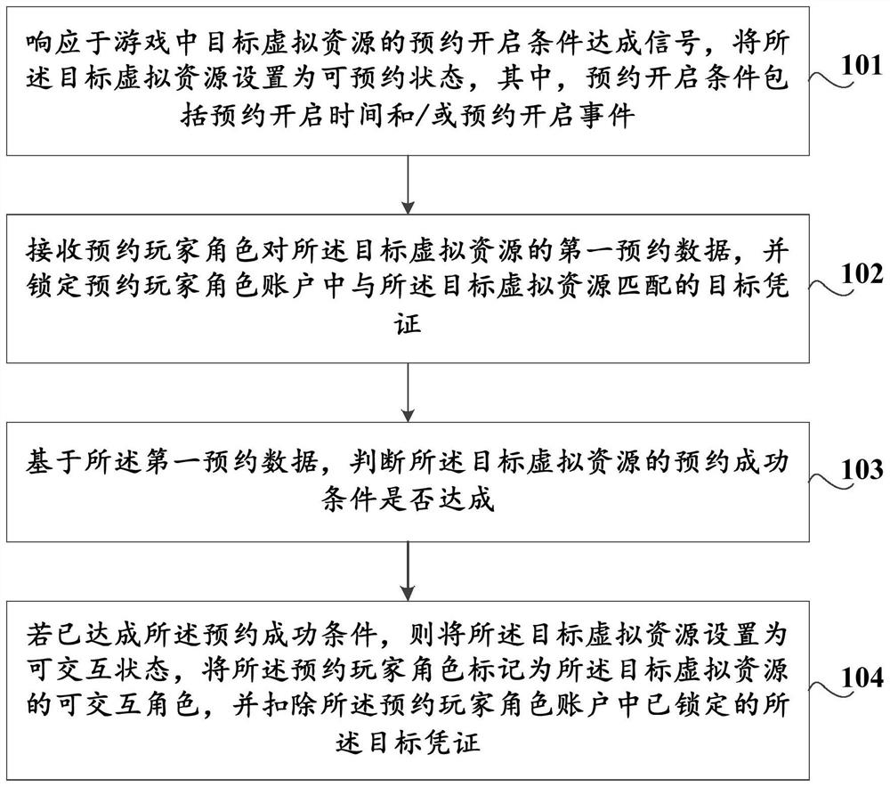 Game virtual resource interaction method and device, storage medium and computer equipment