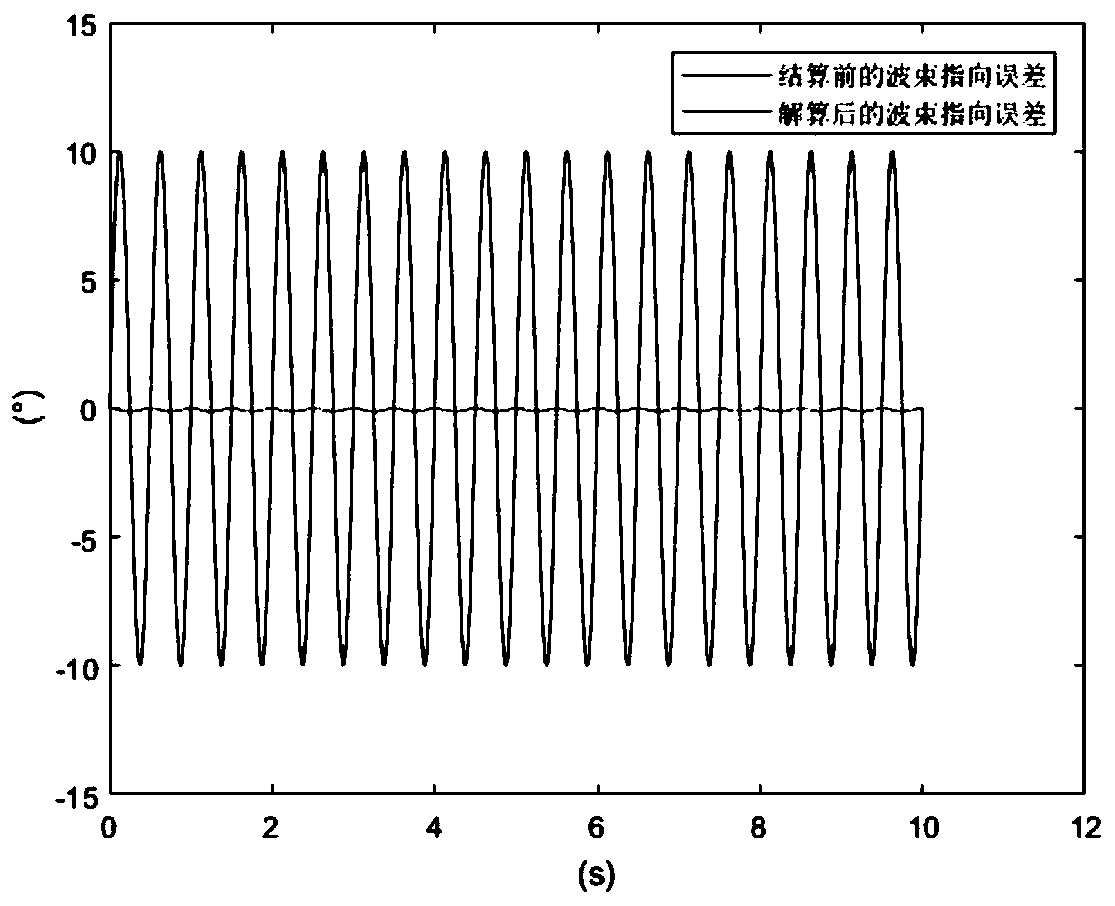 Method for decoupling radar beam of moving platform