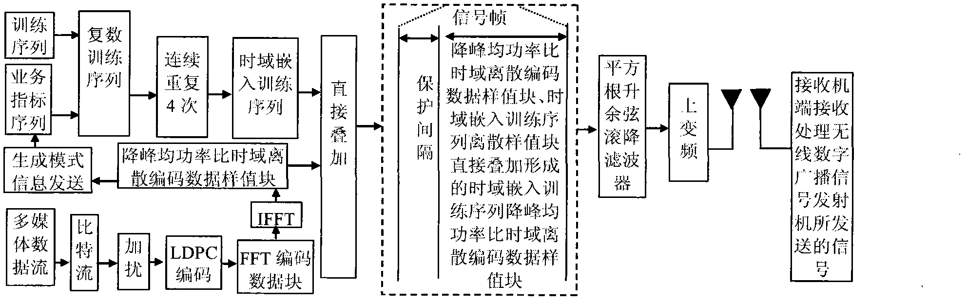 Anti-noise method for transmitting wireless digital broadcast signal