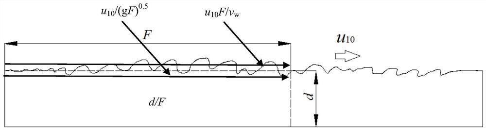 Wind stress coefficient expression method and system comprehensively considering influences of wind speed, blowing range and water depth