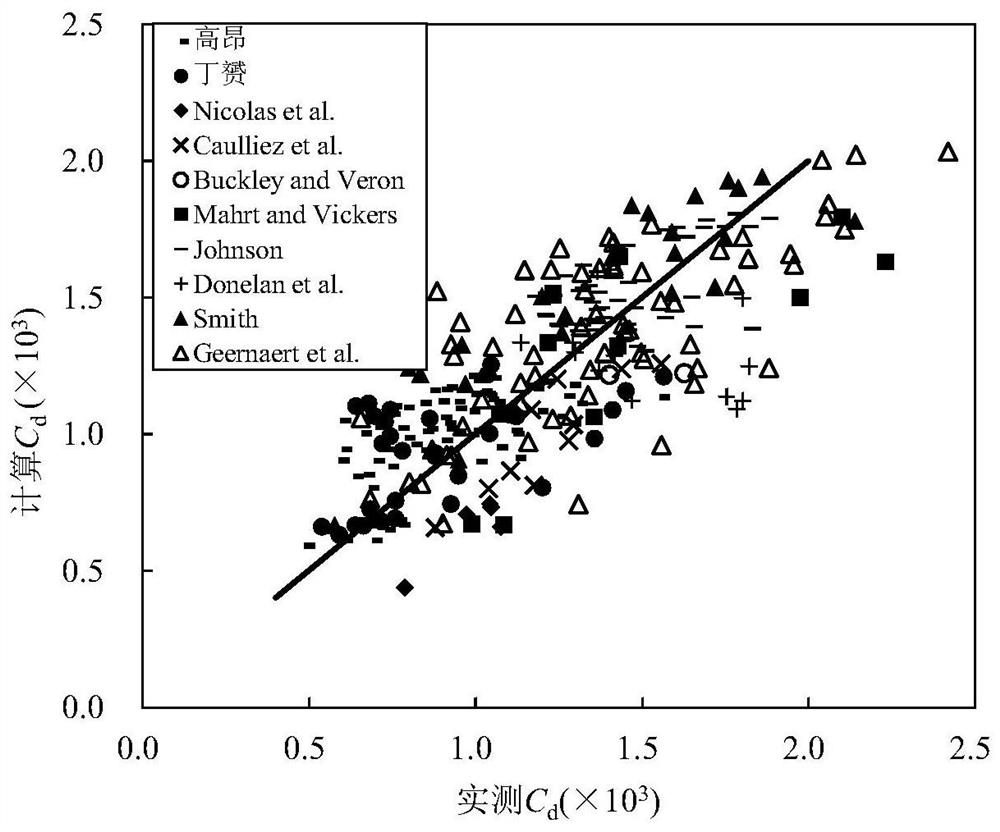 Wind stress coefficient expression method and system comprehensively considering influences of wind speed, blowing range and water depth