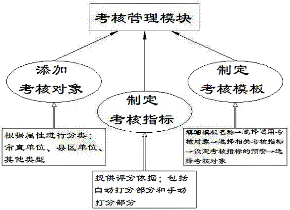 Online assessment system based on government big data sharing application platform