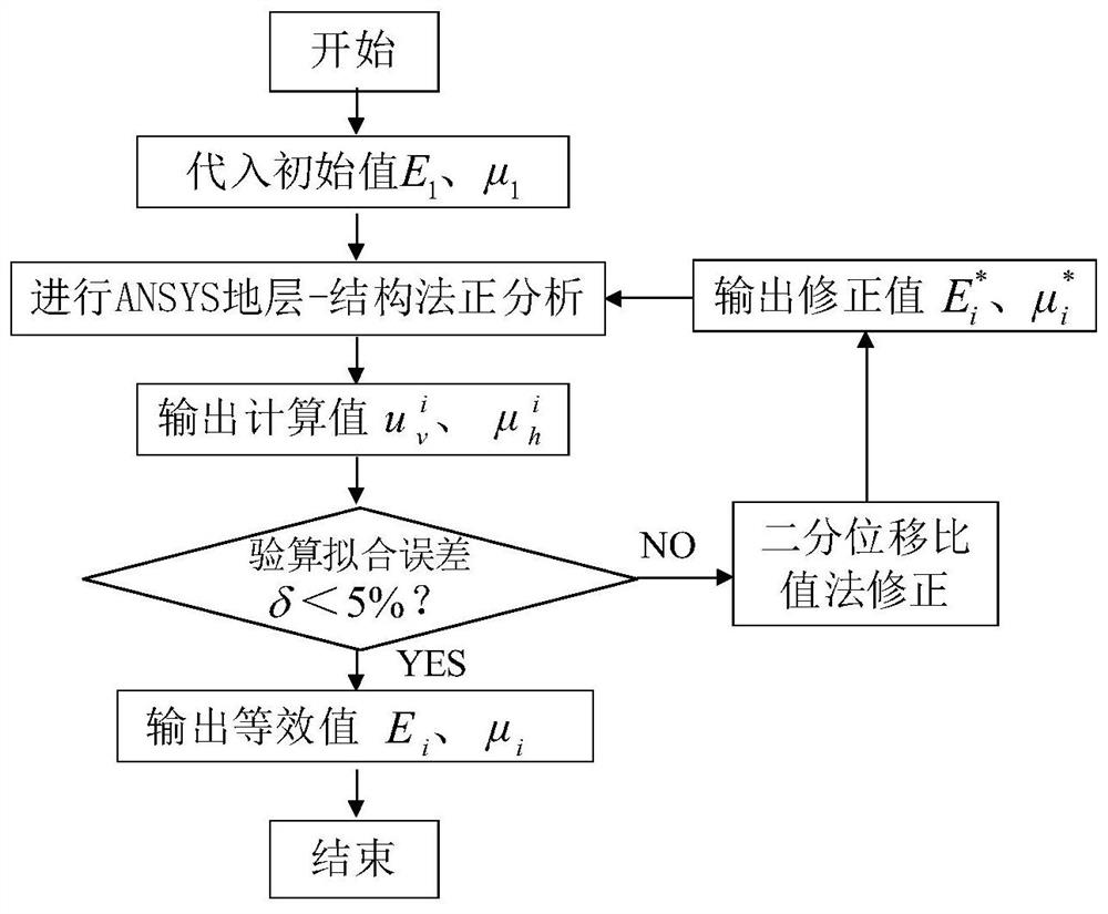 A method for early warning and forecasting of dangerous situations in the process of pipe jacking and passing through existing box culverts