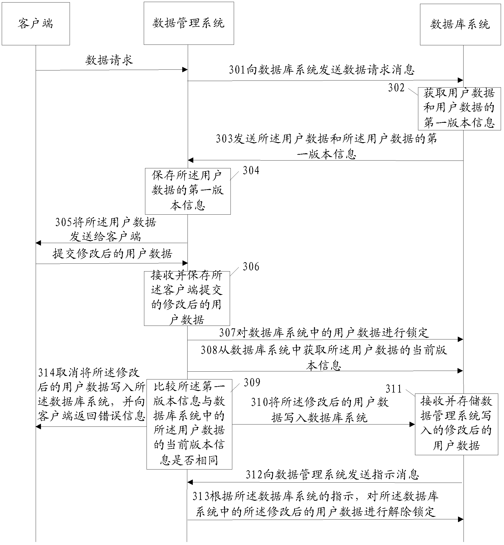 Data management method and system as well as database system