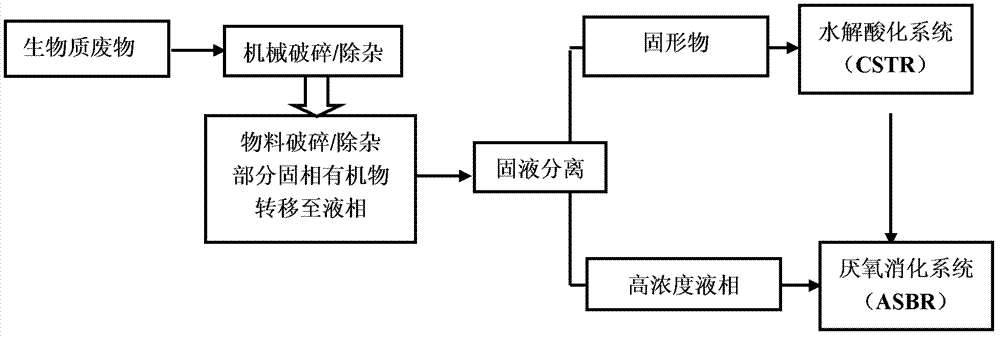 Method for improving anaerobic digestion performance of biomass wastes by biological phase separation and optimization technology