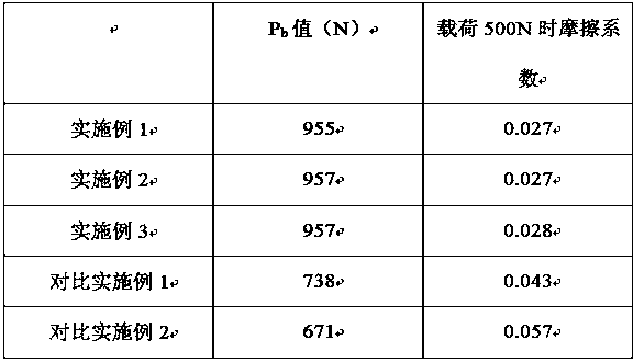 Anti-wear anti-friction gear lubricating oil and preparation method thereof