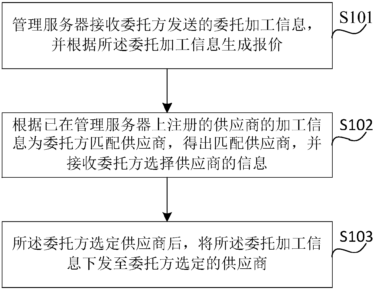 Online processing entrust system and method