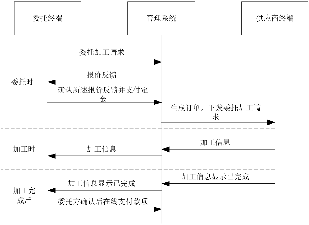 Online processing entrust system and method