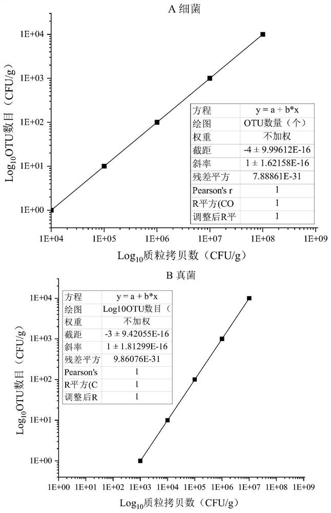 A Method for Absolute Quantification of Microbial Community Based on Multiple Internal Standard System