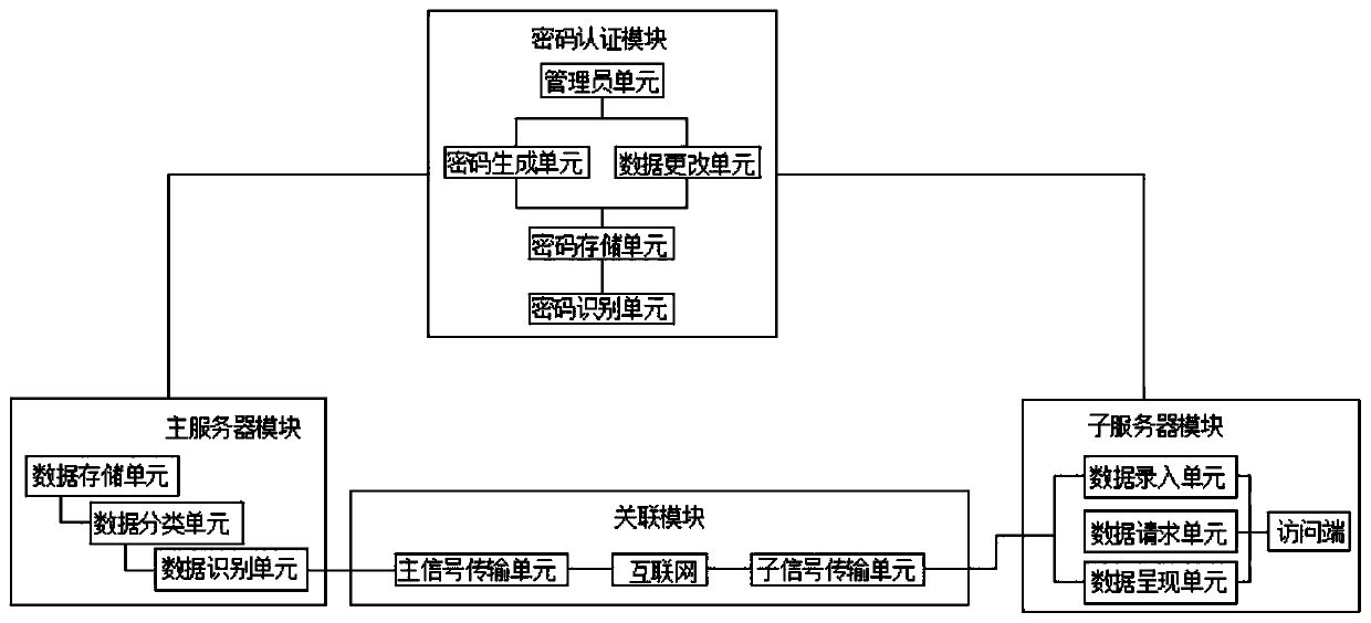 Medical examination data sharing method and medical examination data sharing system