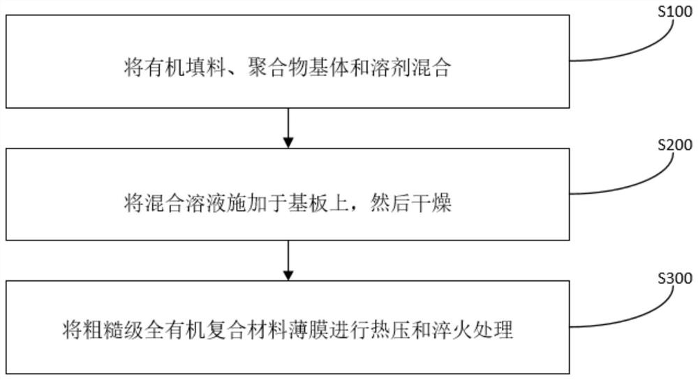 All-organic composite material film and preparation method and application thereof