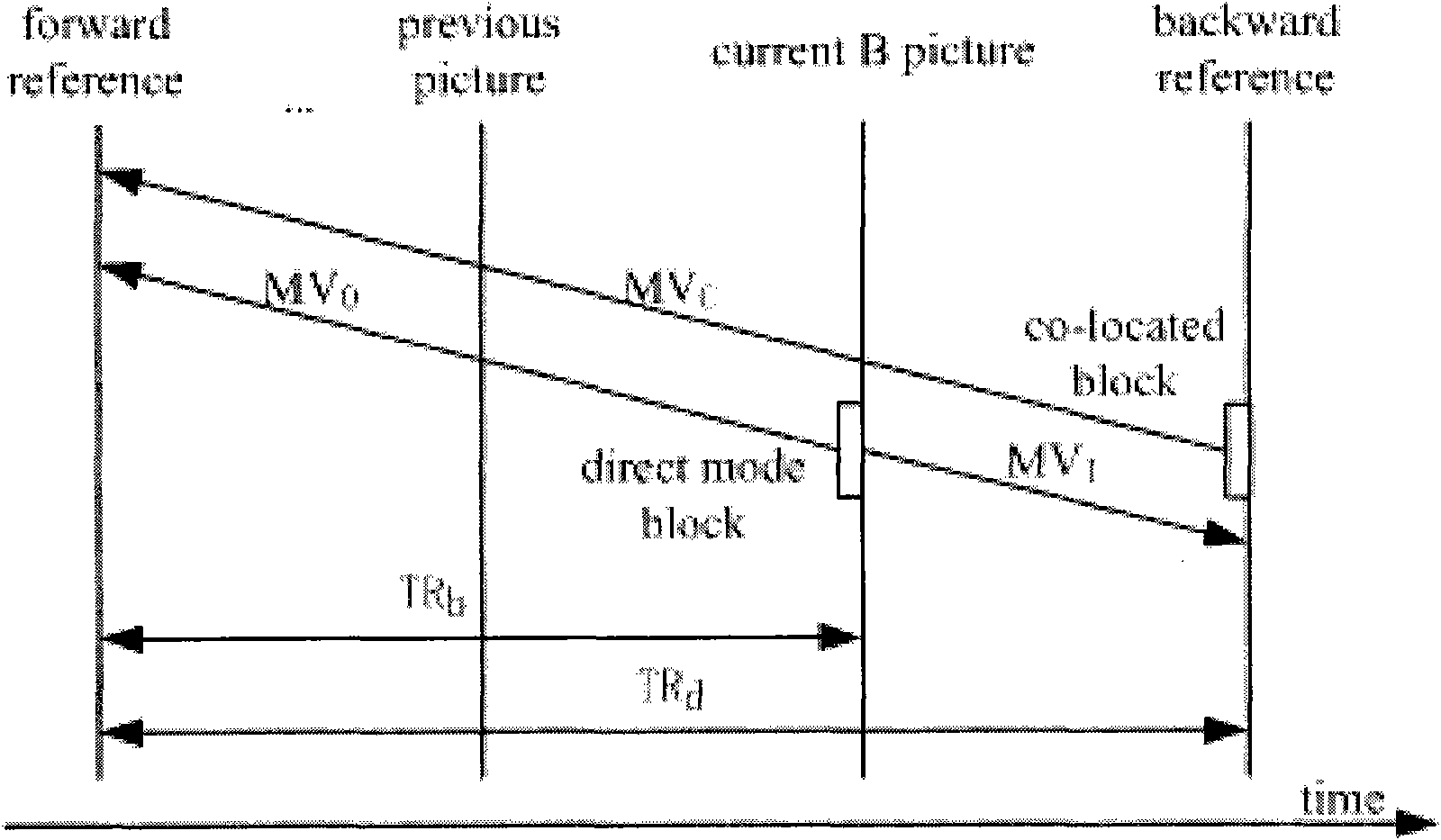 B-frame expansion direct mode oriented to panoramic video coding