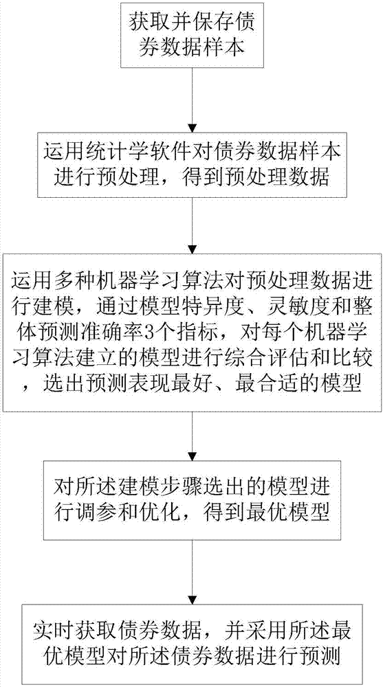 Bond risk predication method and system based on machine learning algorithms