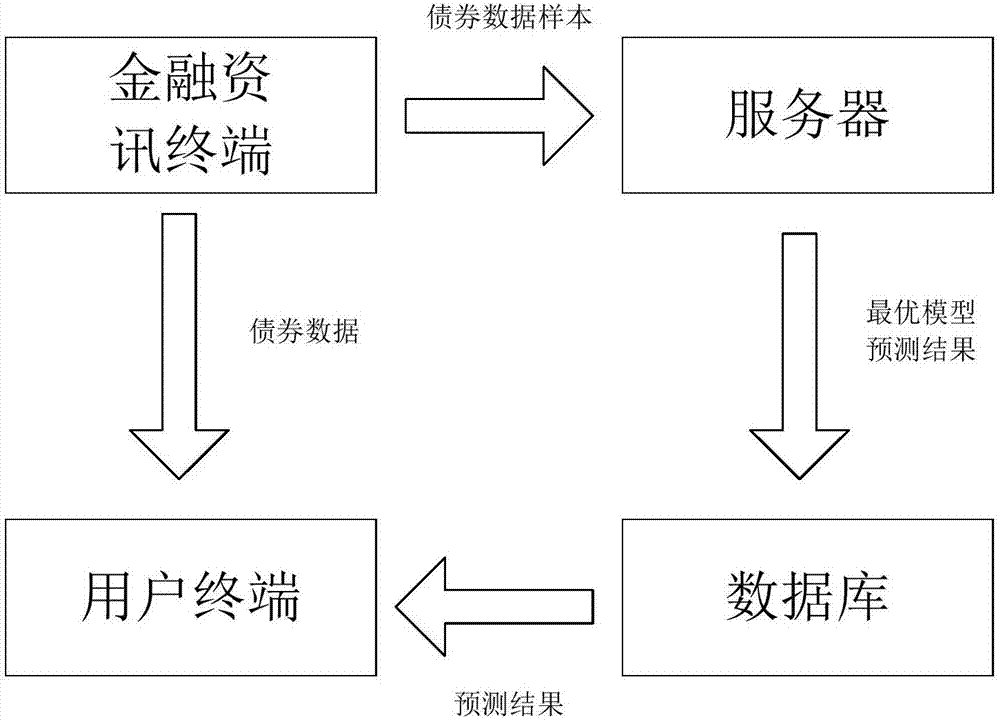 Bond risk predication method and system based on machine learning algorithms