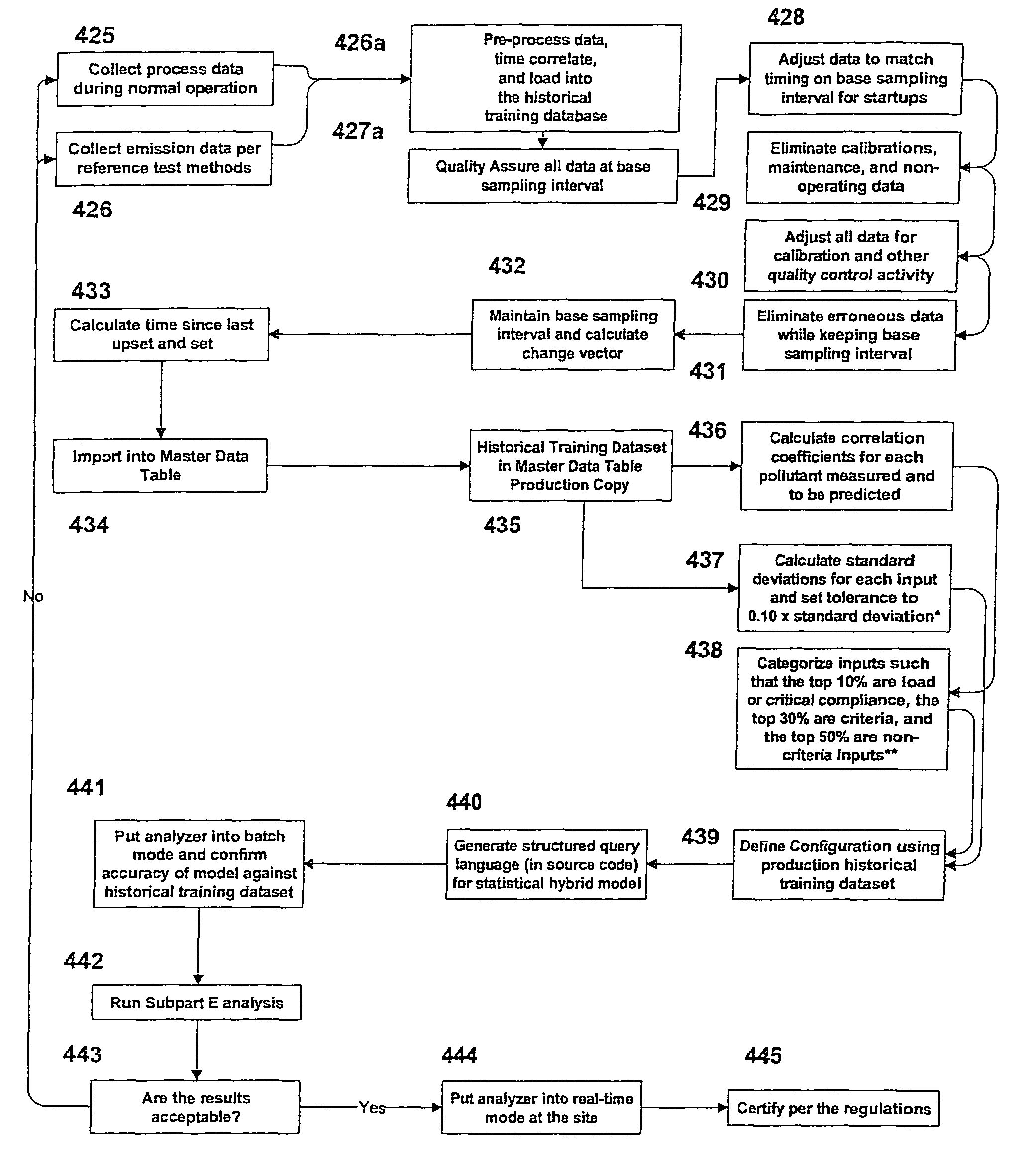 Predictive emissions monitoring using a statistical hybrid model