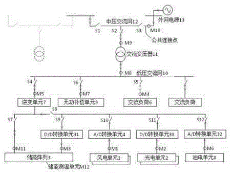 Microgrid control method employing integrated storage and distribution design