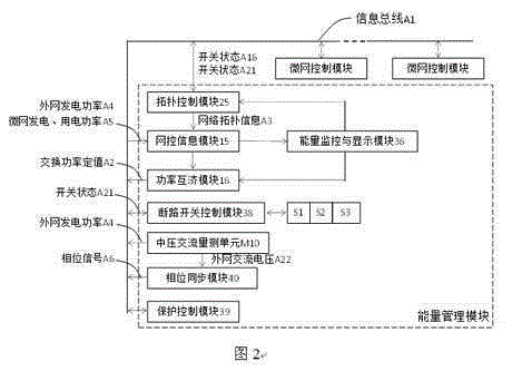 Microgrid control method employing integrated storage and distribution design