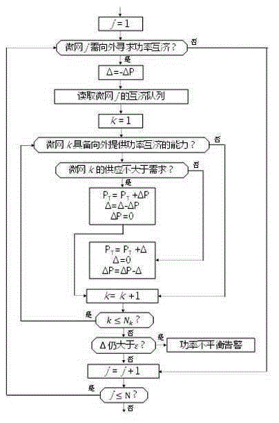 Microgrid control method employing integrated storage and distribution design