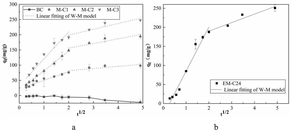 Preparation method and application of Mg/Ca loaded modified tobacco stalk biochar