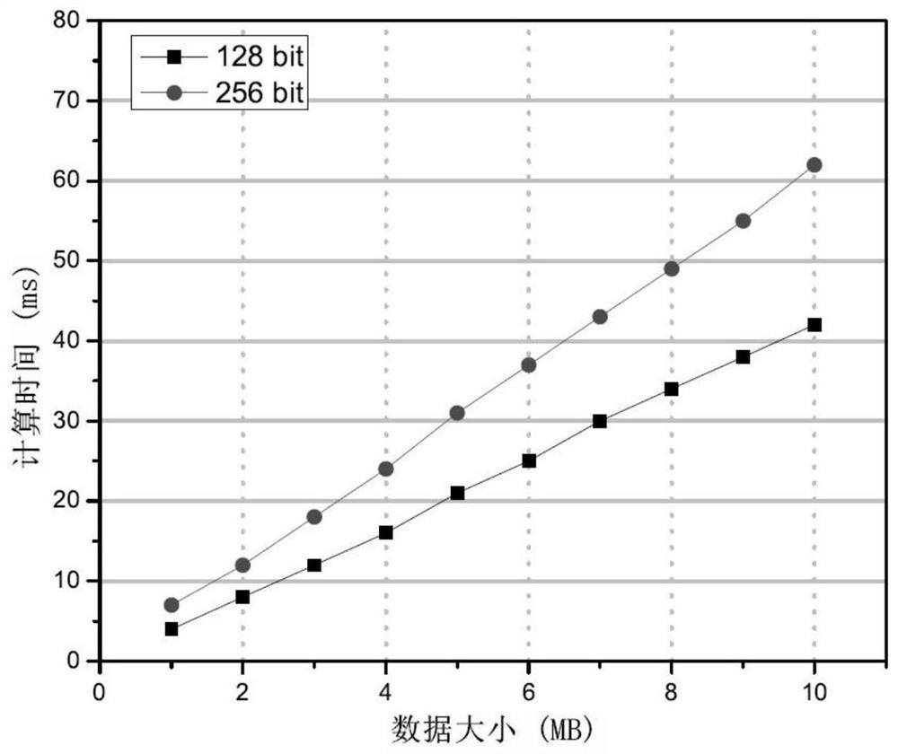 A blockchain-based data audit and security deduplication cloud storage system and method