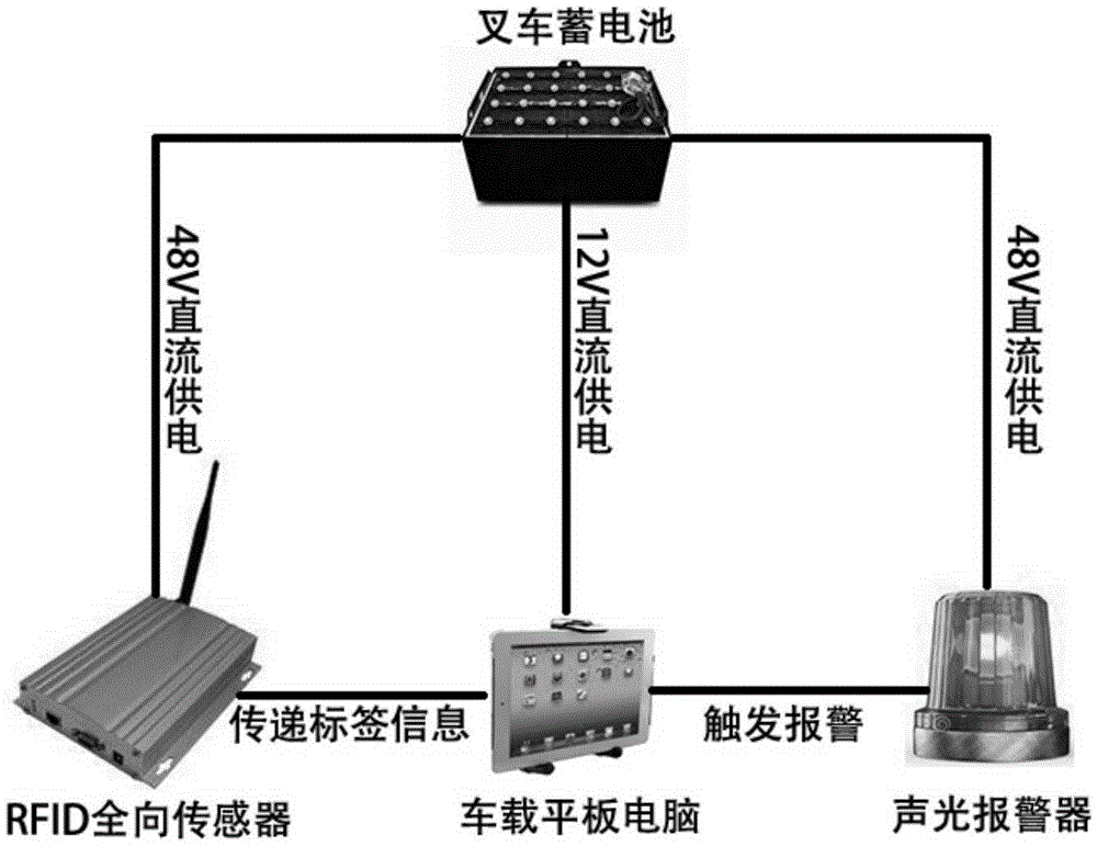 RFID based fork truck anti-collision system and method