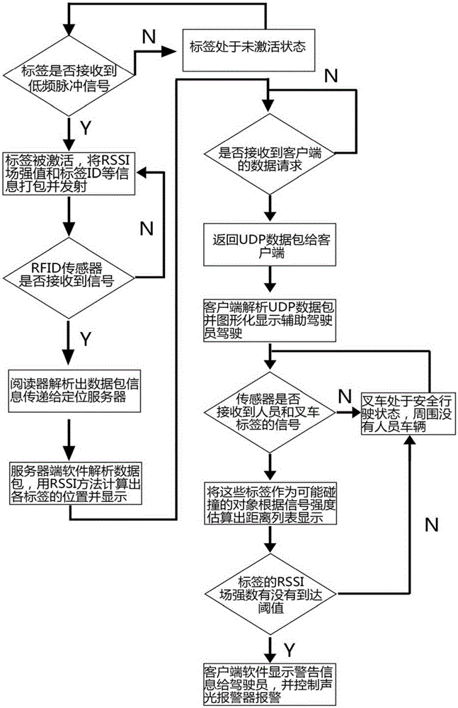 RFID based fork truck anti-collision system and method